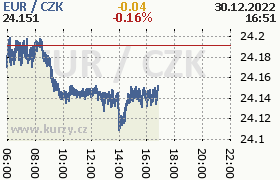 Online graf kurzu eur