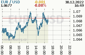 Online graf kurzu usd/eur