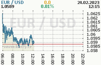 Online graf kurzu usd/eur