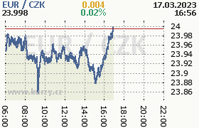 Online graf kurzu eur