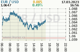 Online graf kurzu usd/eur