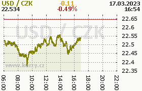 Online graf kurzu usd