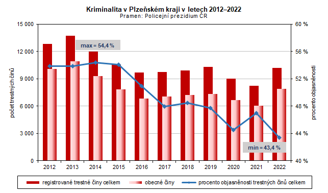 Graf: Kriminalita v Plzeskm kraji