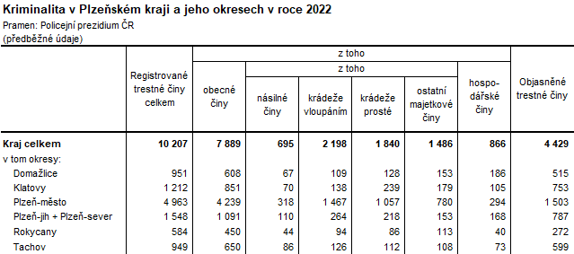 Tabulka: Kriminalita v Plzeskm kraji a jeho okresech