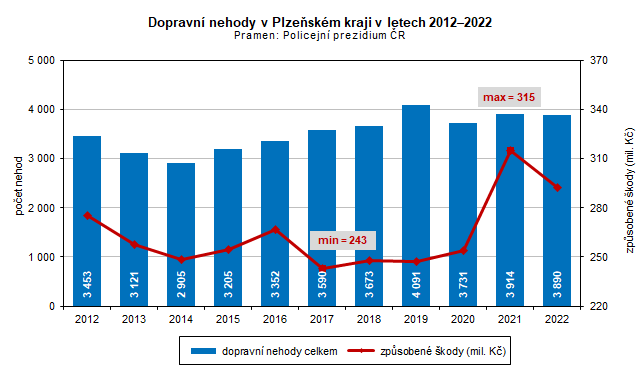 Graf: Dopravn nehody v Plzeskm kraji