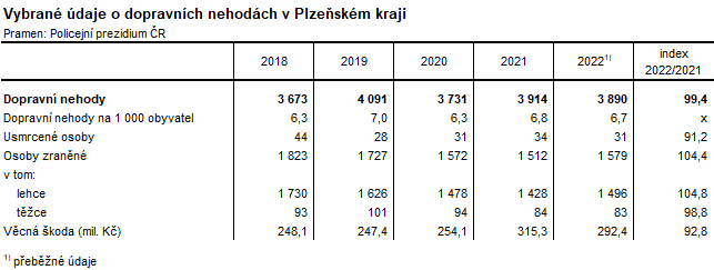 Tabulka: Vybran daje o dopravnch nehodch v Plzeskm kraji