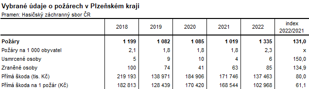 Tabulka: Vybran daje o porech v Plzeskm kraji