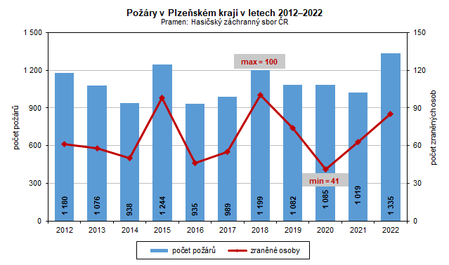 Graf: Pory v Plzeskm kraji