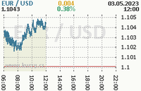 Online graf kurzu usd/eur