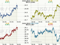 Koruna, Euro, dolar