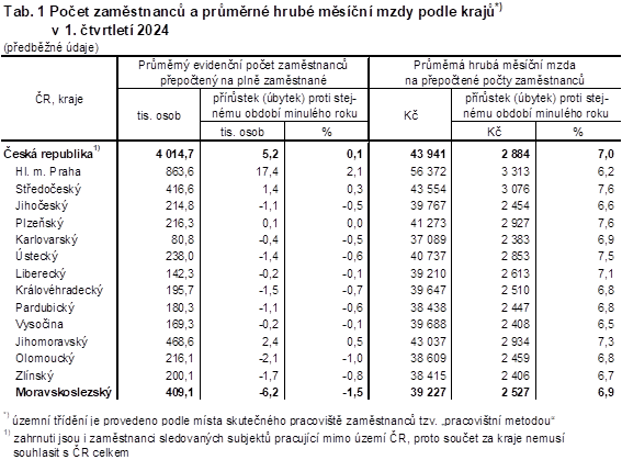  Tab. 1 Poet zamstnanc a prmrn hrub msn mzdy podle kraj v 1. tvrtlet 2024