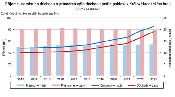 Pjemci starobnho dchodu a prmrn ve dchodu podle pohlav v HKK (stav v prosinci)