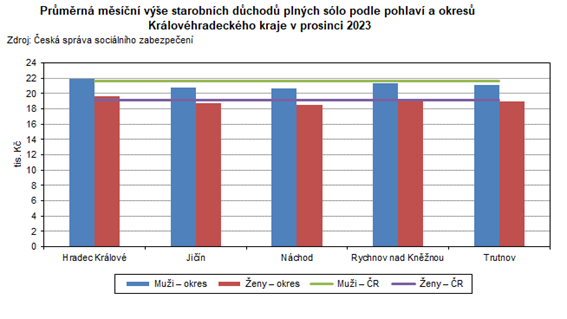Prmrn msn ve starobnch dchod plnch slo podle pohlav a okres  Krlovhradeckho kraje v prosinci 2023