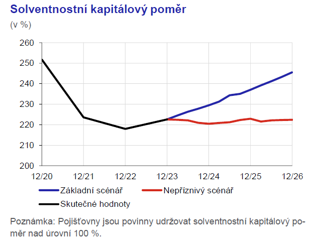 Zprva o finann stabilit Ztov testy prokzaly odolnost pojistnho trhu 2