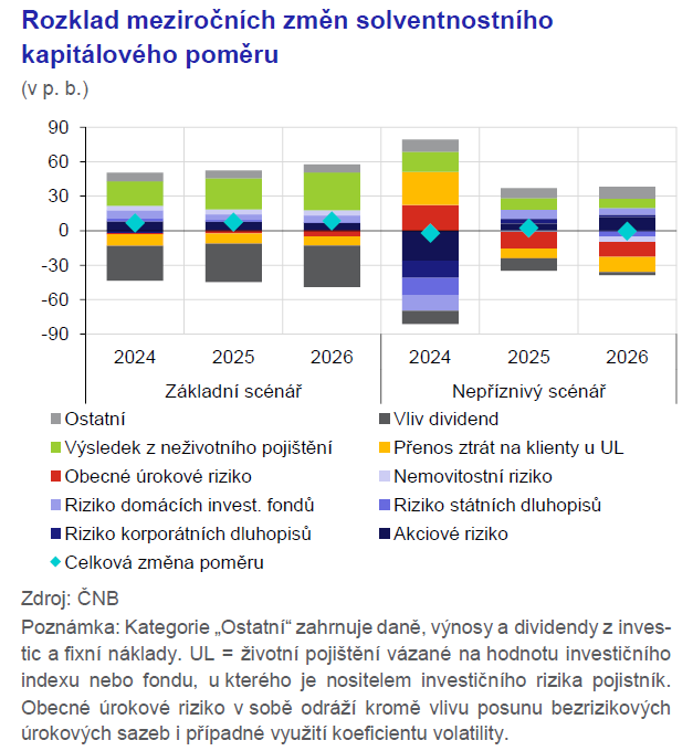 Zprva o finann stabilit Ztov testy prokzaly odolnost pojistnho trhu 3