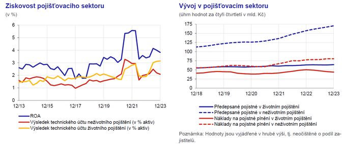 Zprva o finann stabilit Ztov testy prokzaly odolnost pojistnho trhu 4