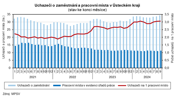 Uchazei o zamstnn a pracovn msta v steckm kraji  (stav ke konci msce)