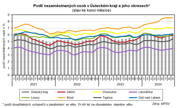 Podl nezamstnanch osob v steckm kraji a jeho okresech*   (stav ke konci msce)