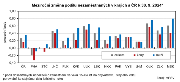 Meziron zmna podlu nezamstnanch v krajch a R k 30. 9. 2024*