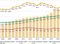 Výdaje na důchody celkem a jejich podíl k HDP a ke státnímu rozpočtu