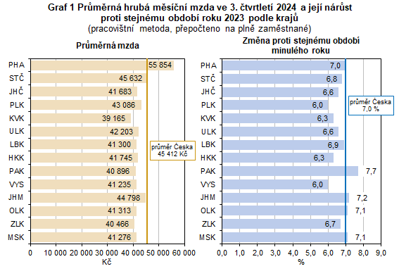 Graf 1 Prmrn hrub msn mzda ve 3. tvrtlet 2024 a jej nrst proti stejnmu obdob roku 2023 podle kraj