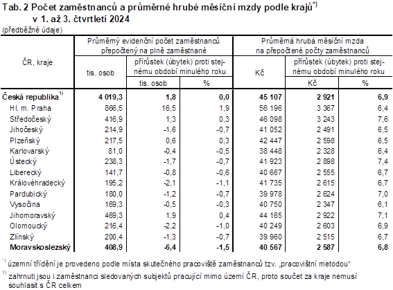 Tab. 2 Poet zamstnanc a prmrn hrub msn mzdy podle kraj v 1. a 3. tvrtlet 2024