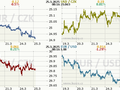 Koruna, Euro, dolar