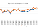 Infografika Fyzické osoby podnikatelé