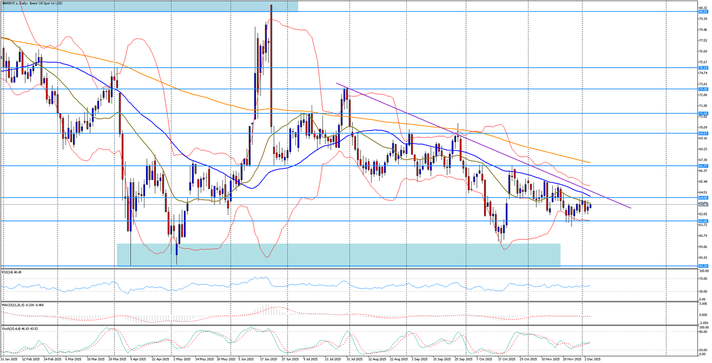 Cena ropy BRENT konsoliduje a následuje klesající trendovou linii ...
