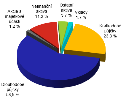 Bilanční suma členěná podle položek aktiv Bilanční suma členěná podle položek aktiv