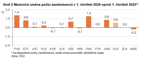 Graf 2 Meziro�n� zm�na po�tu zam�stnanc� v 1. �tvrtlet� 2026 oproti 1. �tvrtlet� 2025