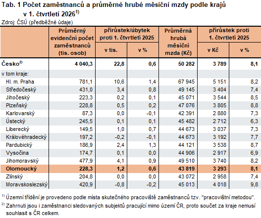 Tab. 1 Po�et zam�stnanc� a pr�m�rn� hrub� m�s��n� mzdy podle kraj� v 1. �tvrtlet� 2026