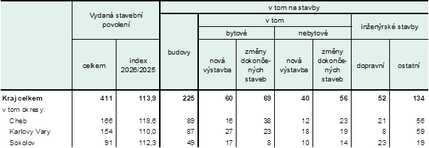 Vydan� stavebn� povolen� v Karlovarsk�m kraji a jeho okresech v 1. �tvrtlet� 2026