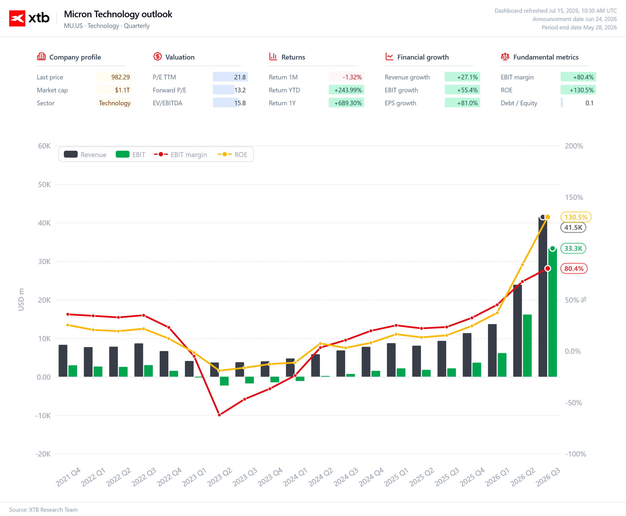 Dashboard finansowy dla Micron.