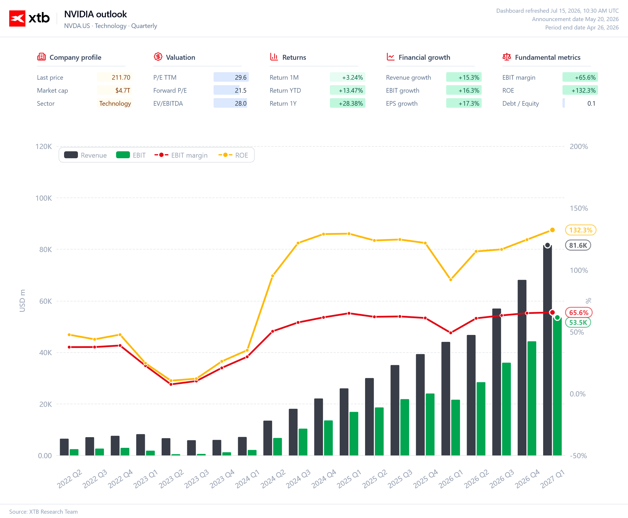 Dashboard finansowy dla Nvidia.