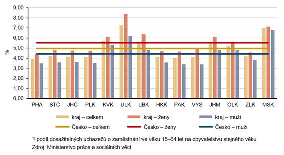 Podíl nezaměstnaných podle krajů k 31. 07. 20261)