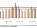 Podíl nezaměstnaných podle krajů k 31. 07. 20261)