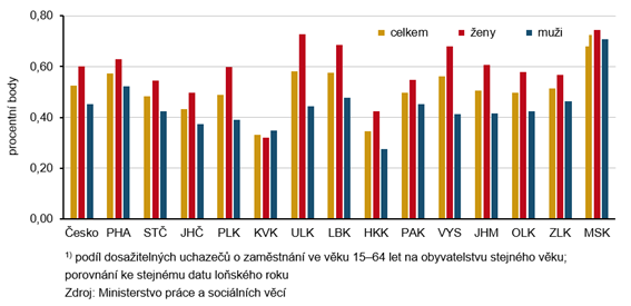 Meziroční změna podílu nezaměstnaných podle krajů k 31. 07. 20261)
