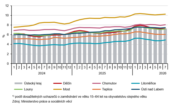 Podíl nezaměstnaných osob podle okresů Ústeckého kraje (k poslednímu dni měsíce)1)