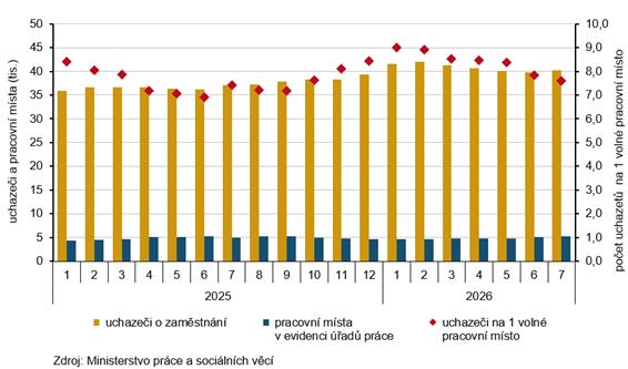 Uchazeči o zaměstnání a pracovní místa v Ústeckém kraji (k poslednímu dni měsíce)
