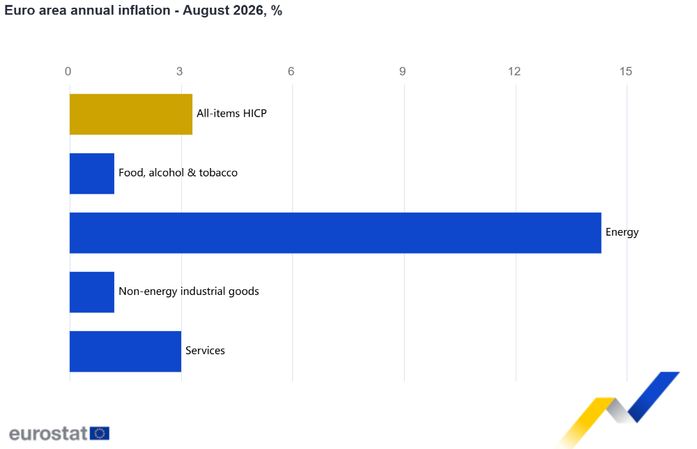 Euro area annual inflation - August 2026, % Euro area annual inflation - August 2026, %
