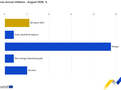 Euro area annual inflation - August 2026, %