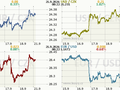 Koruna, Euro, dolar