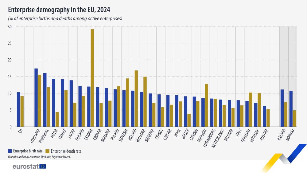 Enterprise demography in the EU, 2024 (% of enterprise births and deaths among active enterprises). Chart. See link to the full dataset below.