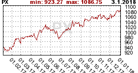 Graf vvoje indexu PX