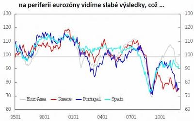 na periferii eurozny vidme slab vsledky, co ...