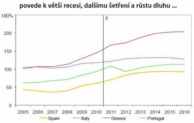 povede k vt recesi, dalmu eten a rstu dluhu, co ...