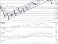 S&P 500 - technická analýza