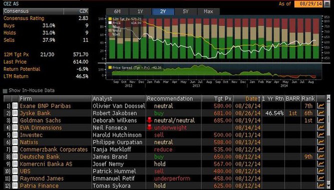 EZ - pehled investinch doporuen