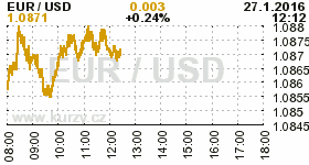 Online graf kurzu USD/EUR